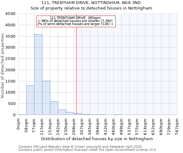 111, TRENTHAM DRIVE, NOTTINGHAM, NG8 3ND: Size of property relative to detached houses houses in Nottingham