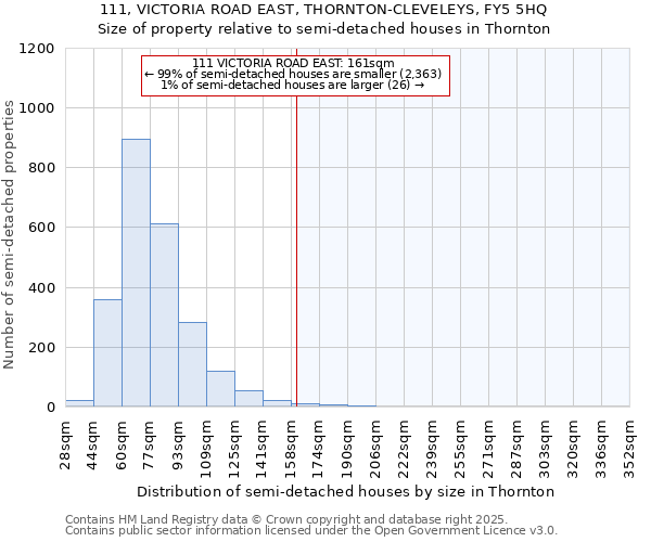 111, VICTORIA ROAD EAST, THORNTON-CLEVELEYS, FY5 5HQ: Size of property relative to semi-detached houses houses in Thornton