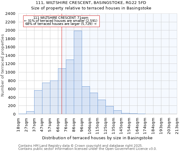 111, WILTSHIRE CRESCENT, BASINGSTOKE, RG22 5FD: Size of property relative to terraced houses houses in Basingstoke