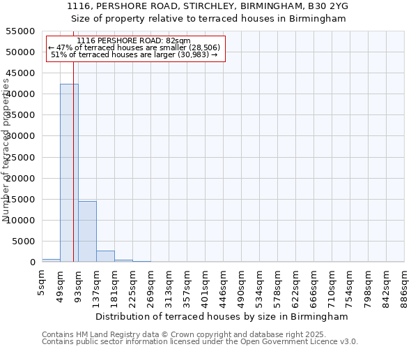 1116, PERSHORE ROAD, STIRCHLEY, BIRMINGHAM, B30 2YG: Size of property relative to terraced houses houses in Birmingham