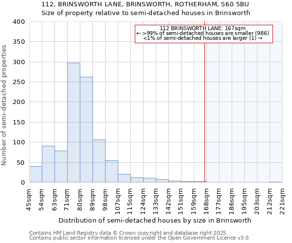 112, BRINSWORTH LANE, BRINSWORTH, ROTHERHAM, S60 5BU: Size of property relative to semi-detached houses houses in Brinsworth