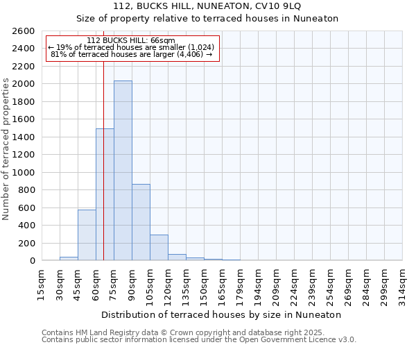 112, BUCKS HILL, NUNEATON, CV10 9LQ: Size of property relative to terraced houses houses in Nuneaton