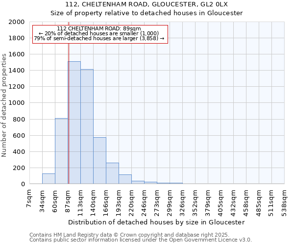 112, CHELTENHAM ROAD, GLOUCESTER, GL2 0LX: Size of property relative to detached houses houses in Gloucester