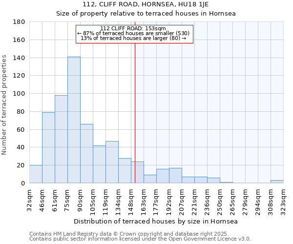 112, CLIFF ROAD, HORNSEA, HU18 1JE: Size of property relative to terraced houses houses in Hornsea
