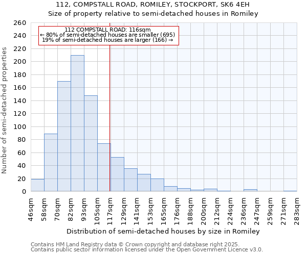 112, COMPSTALL ROAD, ROMILEY, STOCKPORT, SK6 4EH: Size of property relative to semi-detached houses houses in Romiley