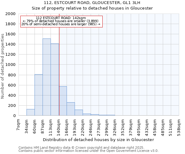 112, ESTCOURT ROAD, GLOUCESTER, GL1 3LH: Size of property relative to detached houses houses in Gloucester