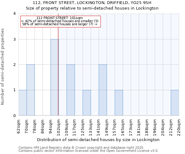 112, FRONT STREET, LOCKINGTON, DRIFFIELD, YO25 9SH: Size of property relative to semi-detached houses houses in Lockington