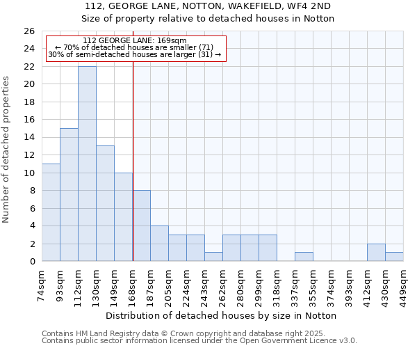 112, GEORGE LANE, NOTTON, WAKEFIELD, WF4 2ND: Size of property relative to detached houses houses in Notton