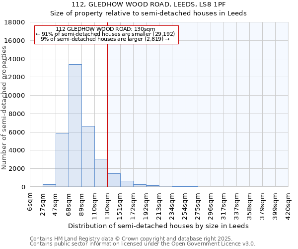 112, GLEDHOW WOOD ROAD, LEEDS, LS8 1PF: Size of property relative to semi-detached houses houses in Leeds