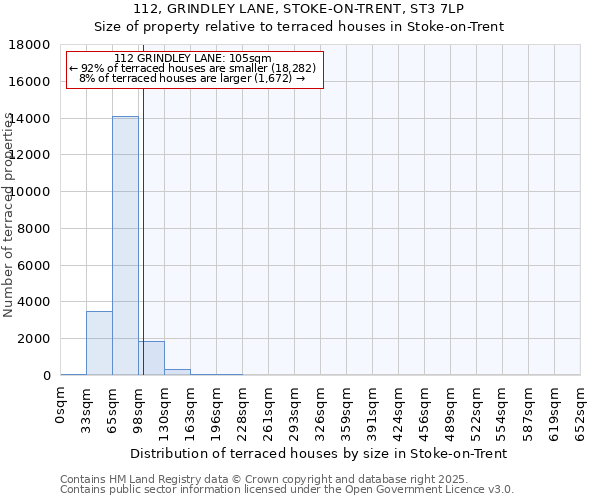 112, GRINDLEY LANE, STOKE-ON-TRENT, ST3 7LP: Size of property relative to terraced houses houses in Stoke-on-Trent