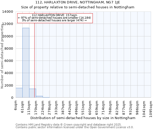 112, HARLAXTON DRIVE, NOTTINGHAM, NG7 1JE: Size of property relative to semi-detached houses houses in Nottingham