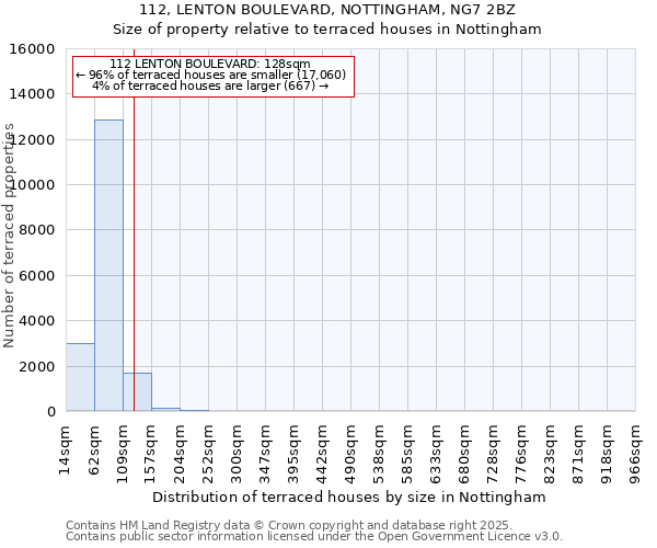 112, LENTON BOULEVARD, NOTTINGHAM, NG7 2BZ: Size of property relative to terraced houses houses in Nottingham