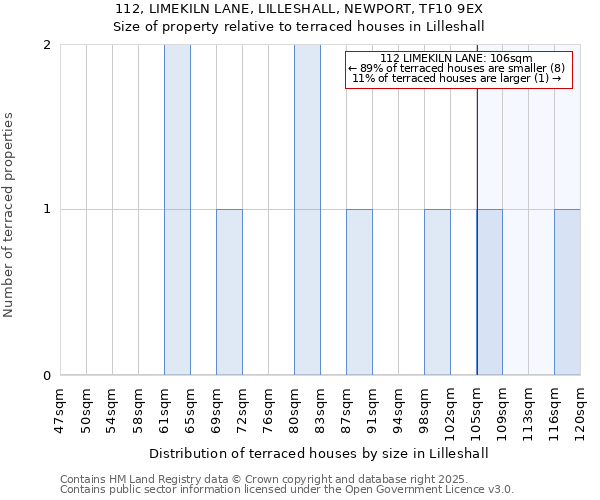 112, LIMEKILN LANE, LILLESHALL, NEWPORT, TF10 9EX: Size of property relative to terraced houses houses in Lilleshall