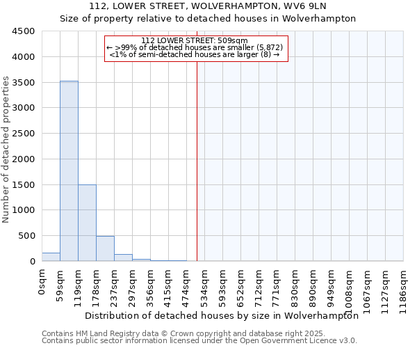 112, LOWER STREET, WOLVERHAMPTON, WV6 9LN: Size of property relative to detached houses houses in Wolverhampton