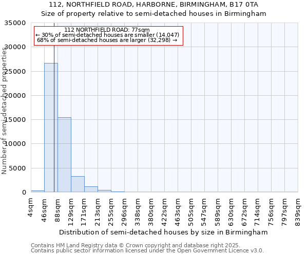 112, NORTHFIELD ROAD, HARBORNE, BIRMINGHAM, B17 0TA: Size of property relative to semi-detached houses houses in Birmingham