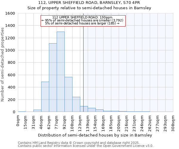 112, UPPER SHEFFIELD ROAD, BARNSLEY, S70 4PR: Size of property relative to semi-detached houses houses in Barnsley