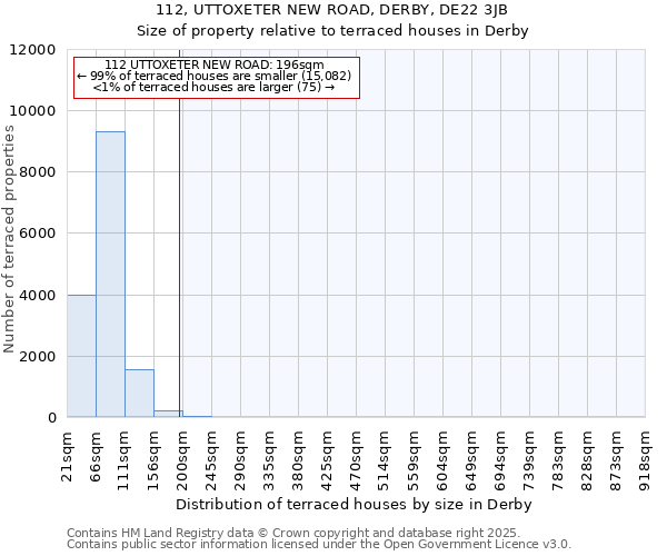 112, UTTOXETER NEW ROAD, DERBY, DE22 3JB: Size of property relative to terraced houses houses in Derby