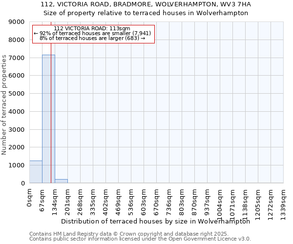 112, VICTORIA ROAD, BRADMORE, WOLVERHAMPTON, WV3 7HA: Size of property relative to terraced houses houses in Wolverhampton