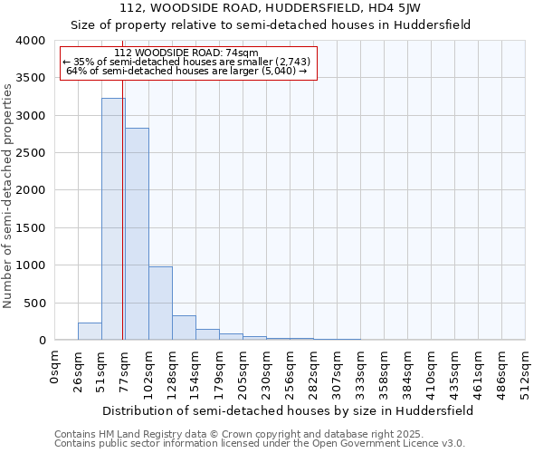112, WOODSIDE ROAD, HUDDERSFIELD, HD4 5JW: Size of property relative to semi-detached houses houses in Huddersfield