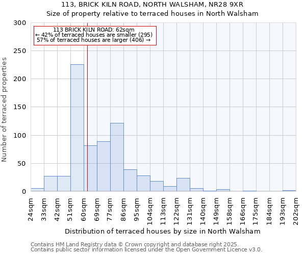 113, BRICK KILN ROAD, NORTH WALSHAM, NR28 9XR: Size of property relative to terraced houses houses in North Walsham