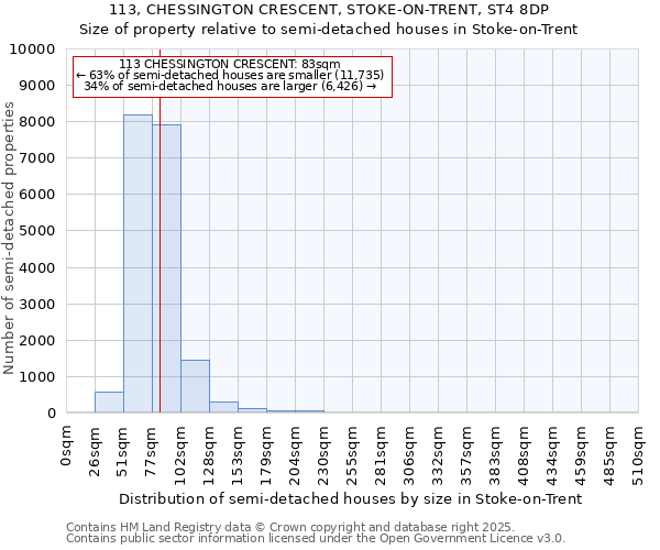 113, CHESSINGTON CRESCENT, STOKE-ON-TRENT, ST4 8DP: Size of property relative to semi-detached houses houses in Stoke-on-Trent
