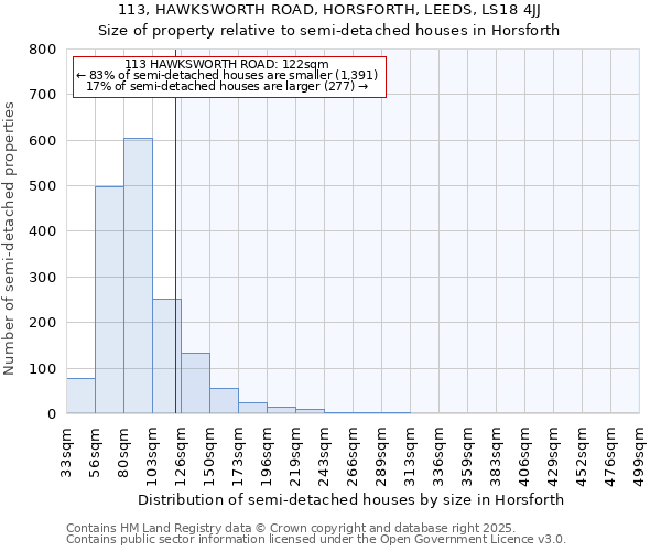 113, HAWKSWORTH ROAD, HORSFORTH, LEEDS, LS18 4JJ: Size of property relative to semi-detached houses houses in Horsforth