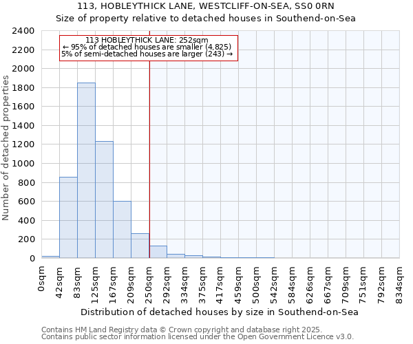 113, HOBLEYTHICK LANE, WESTCLIFF-ON-SEA, SS0 0RN: Size of property relative to detached houses houses in Southend-on-Sea