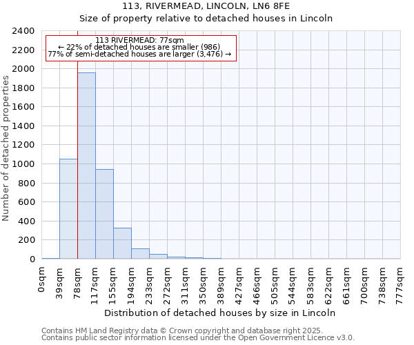 113, RIVERMEAD, LINCOLN, LN6 8FE: Size of property relative to detached houses houses in Lincoln