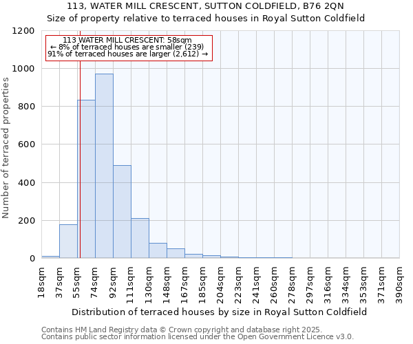 113, WATER MILL CRESCENT, SUTTON COLDFIELD, B76 2QN: Size of property relative to terraced houses houses in Royal Sutton Coldfield
