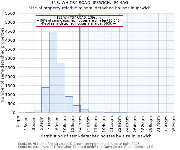 113, WHITBY ROAD, IPSWICH, IP4 4AG: Size of property relative to semi-detached houses houses in Ipswich