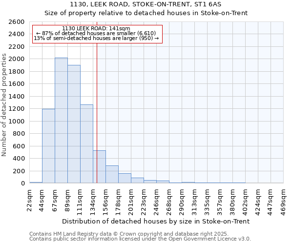 1130, LEEK ROAD, STOKE-ON-TRENT, ST1 6AS: Size of property relative to detached houses houses in Stoke-on-Trent