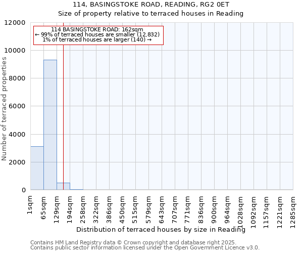 114, BASINGSTOKE ROAD, READING, RG2 0ET: Size of property relative to terraced houses houses in Reading