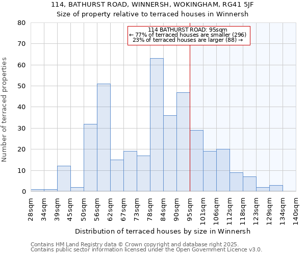 114, BATHURST ROAD, WINNERSH, WOKINGHAM, RG41 5JF: Size of property relative to terraced houses houses in Winnersh