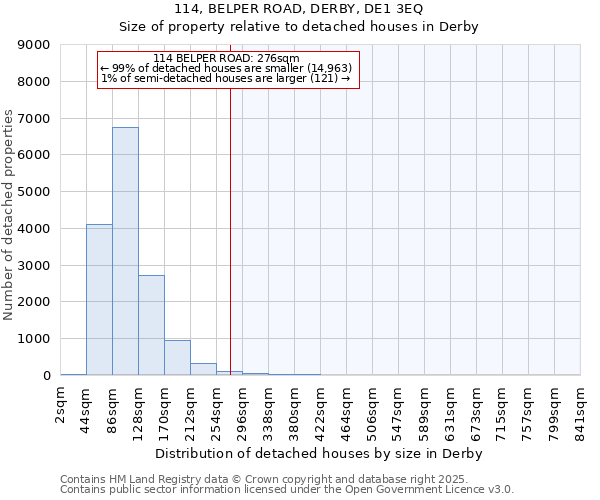 114, BELPER ROAD, DERBY, DE1 3EQ: Size of property relative to detached houses houses in Derby