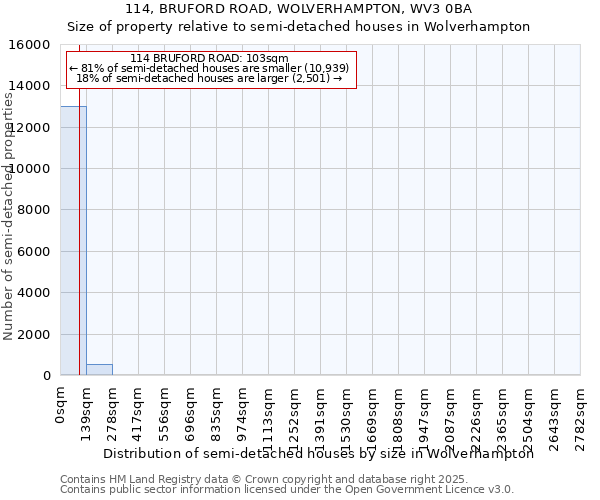 114, BRUFORD ROAD, WOLVERHAMPTON, WV3 0BA: Size of property relative to semi-detached houses houses in Wolverhampton