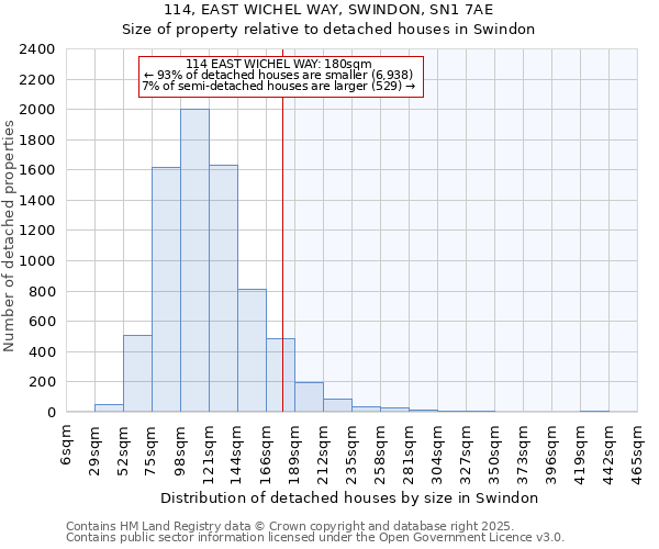 114, EAST WICHEL WAY, SWINDON, SN1 7AE: Size of property relative to detached houses houses in Swindon