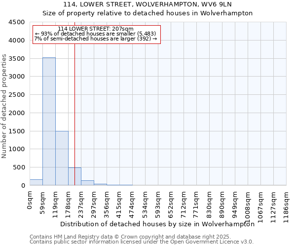 114, LOWER STREET, WOLVERHAMPTON, WV6 9LN: Size of property relative to detached houses houses in Wolverhampton