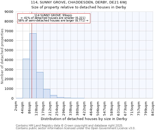 114, SUNNY GROVE, CHADDESDEN, DERBY, DE21 6WJ: Size of property relative to detached houses houses in Derby