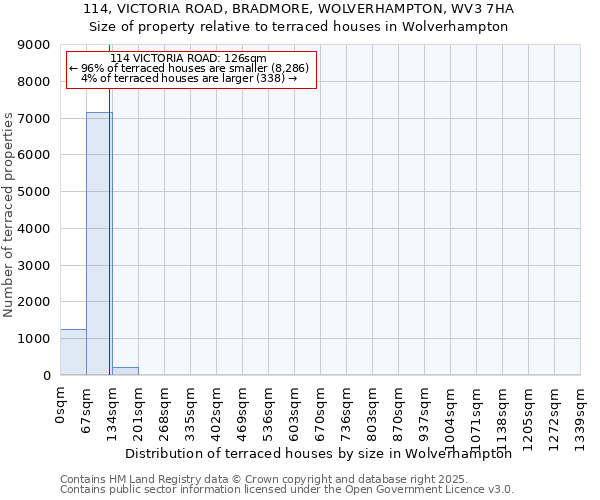 114, VICTORIA ROAD, BRADMORE, WOLVERHAMPTON, WV3 7HA: Size of property relative to terraced houses houses in Wolverhampton