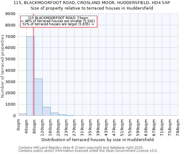 115, BLACKMOORFOOT ROAD, CROSLAND MOOR, HUDDERSFIELD, HD4 5AP: Size of property relative to terraced houses houses in Huddersfield