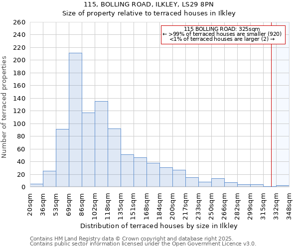 115, BOLLING ROAD, ILKLEY, LS29 8PN: Size of property relative to terraced houses houses in Ilkley
