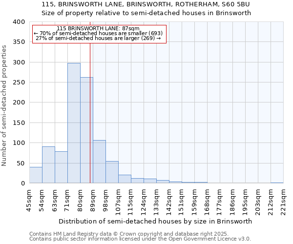115, BRINSWORTH LANE, BRINSWORTH, ROTHERHAM, S60 5BU: Size of property relative to semi-detached houses houses in Brinsworth