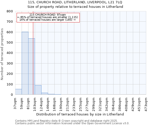 115, CHURCH ROAD, LITHERLAND, LIVERPOOL, L21 7LQ: Size of property relative to terraced houses houses in Litherland