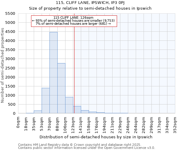 115, CLIFF LANE, IPSWICH, IP3 0PJ: Size of property relative to semi-detached houses houses in Ipswich