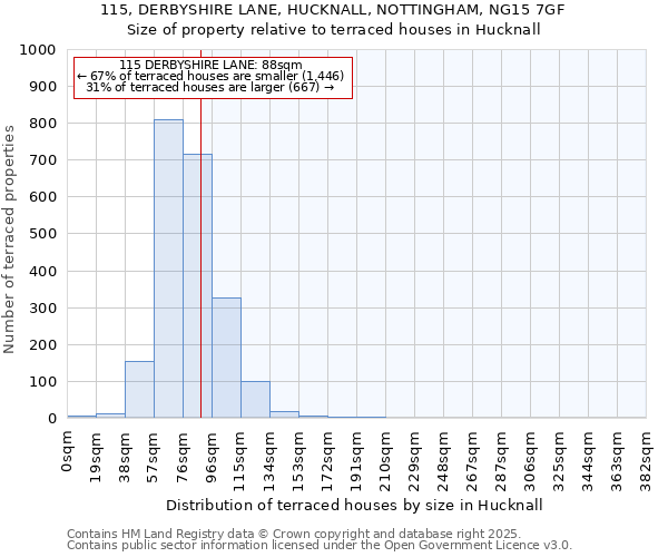 115, DERBYSHIRE LANE, HUCKNALL, NOTTINGHAM, NG15 7GF: Size of property relative to terraced houses houses in Hucknall
