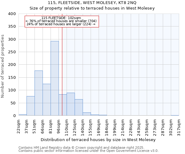 115, FLEETSIDE, WEST MOLESEY, KT8 2NQ: Size of property relative to terraced houses houses in West Molesey