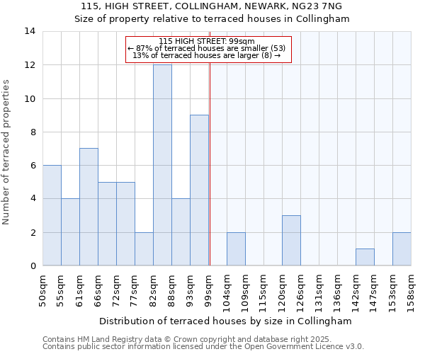 115, HIGH STREET, COLLINGHAM, NEWARK, NG23 7NG: Size of property relative to terraced houses houses in Collingham