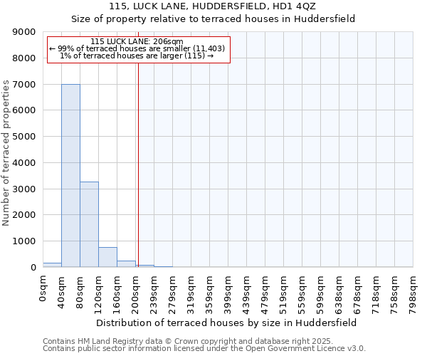 115, LUCK LANE, HUDDERSFIELD, HD1 4QZ: Size of property relative to terraced houses houses in Huddersfield