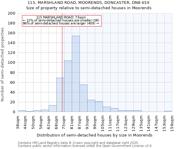 115, MARSHLAND ROAD, MOORENDS, DONCASTER, DN8 4SX: Size of property relative to semi-detached houses houses in Moorends