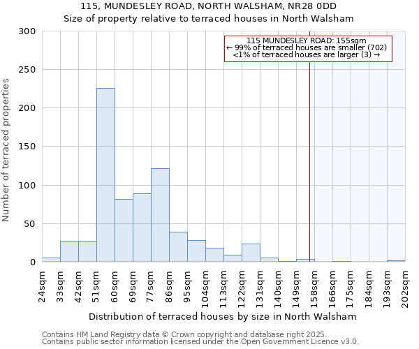 115, MUNDESLEY ROAD, NORTH WALSHAM, NR28 0DD: Size of property relative to terraced houses houses in North Walsham